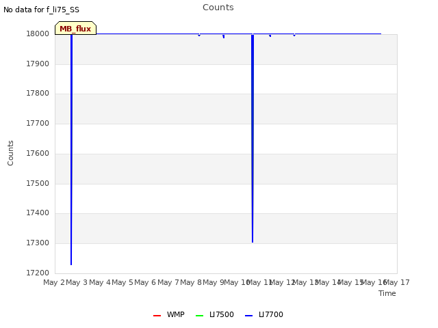 plot of Counts