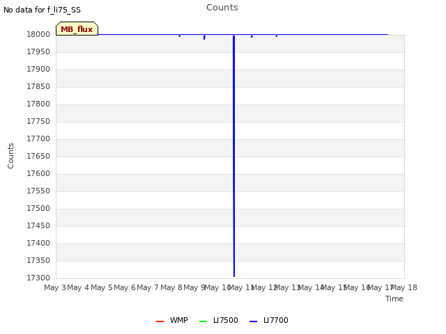 plot of Counts