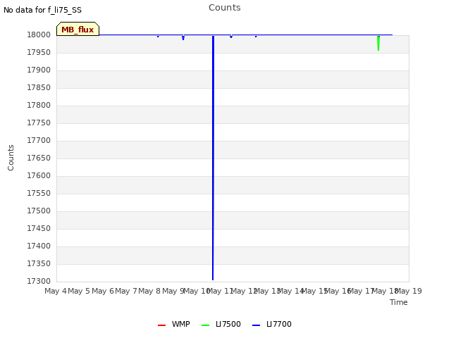 plot of Counts