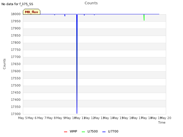 plot of Counts