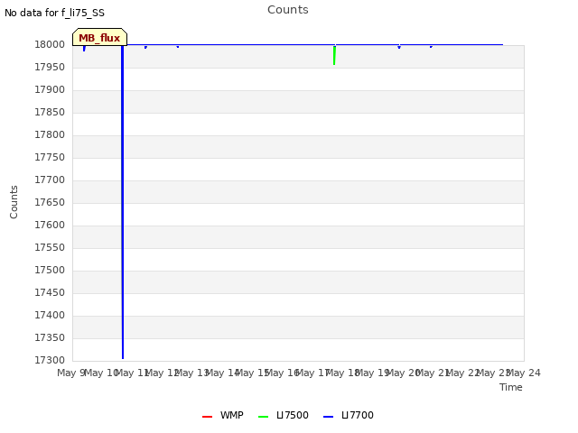 plot of Counts