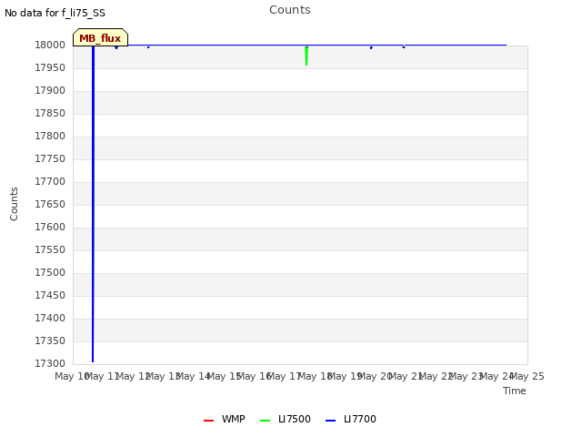 plot of Counts