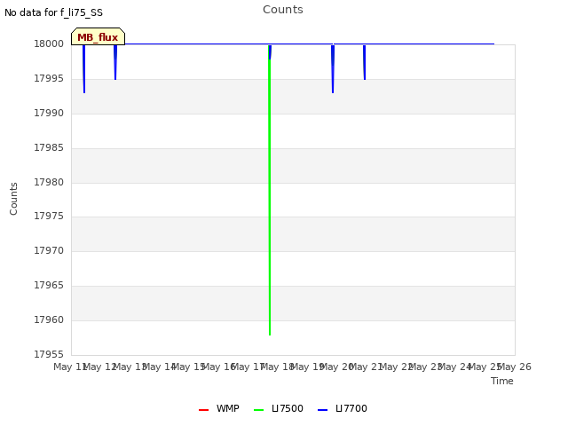 plot of Counts