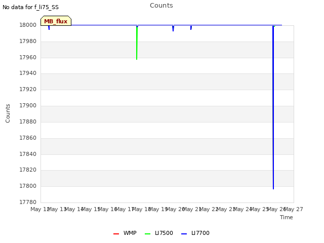 plot of Counts