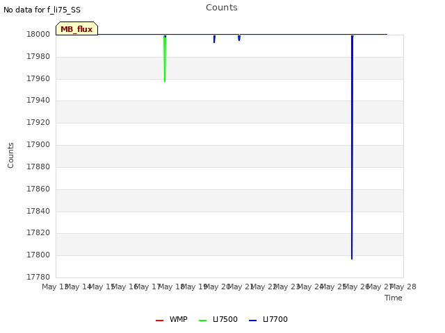 plot of Counts