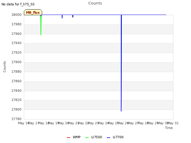 plot of Counts