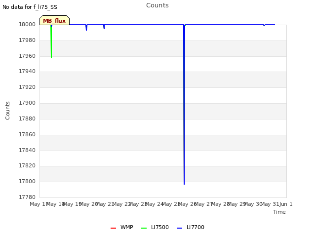 plot of Counts