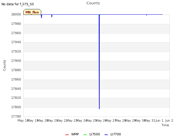 plot of Counts