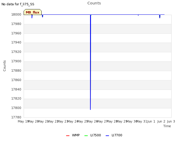 plot of Counts