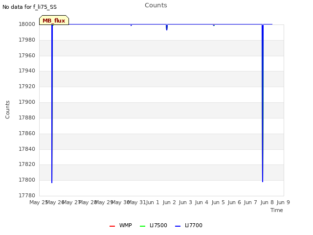 plot of Counts