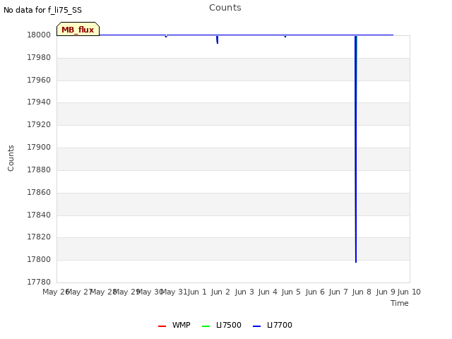 plot of Counts