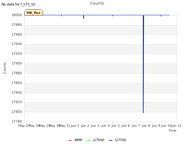 plot of Counts