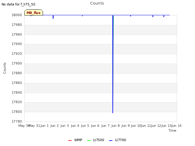 plot of Counts