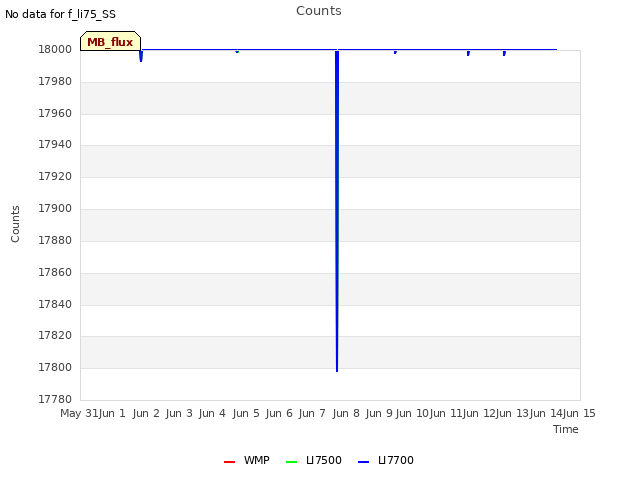plot of Counts