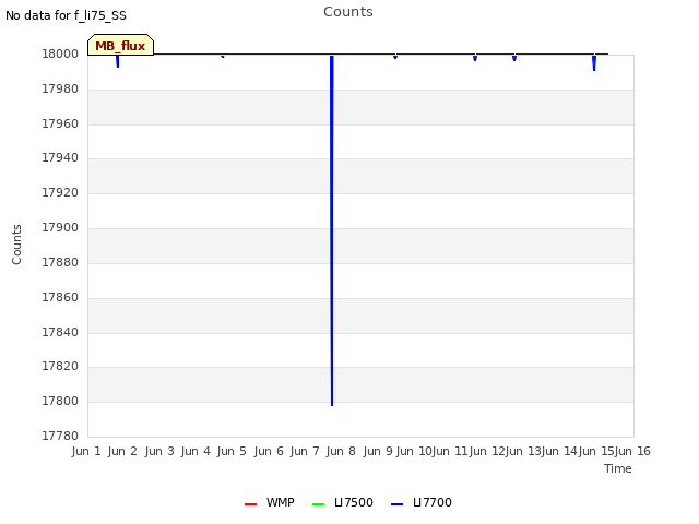 plot of Counts