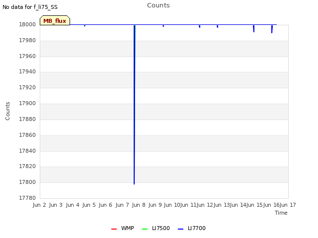 plot of Counts