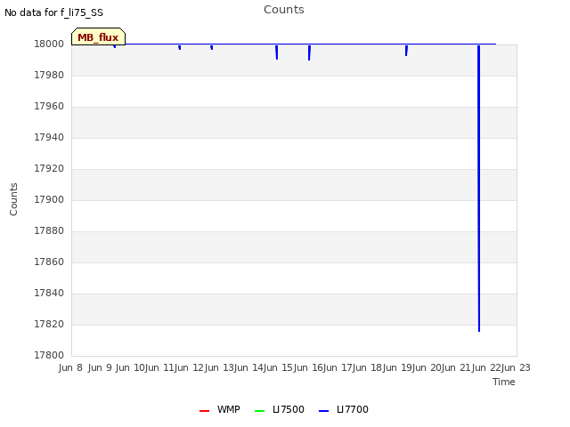 plot of Counts