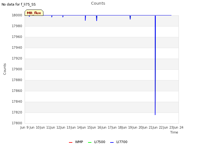 plot of Counts