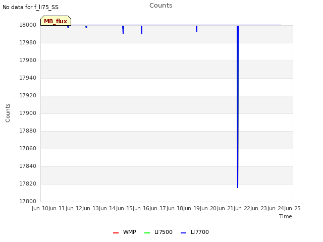 plot of Counts