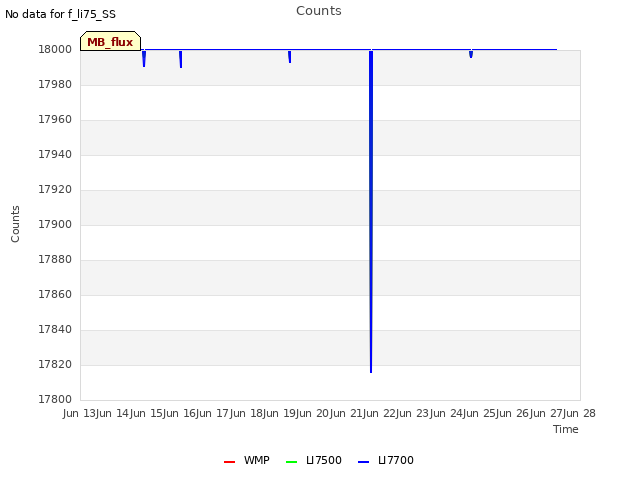 plot of Counts