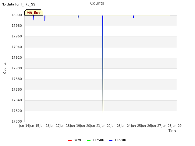 plot of Counts