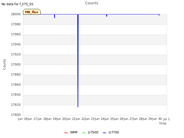 plot of Counts