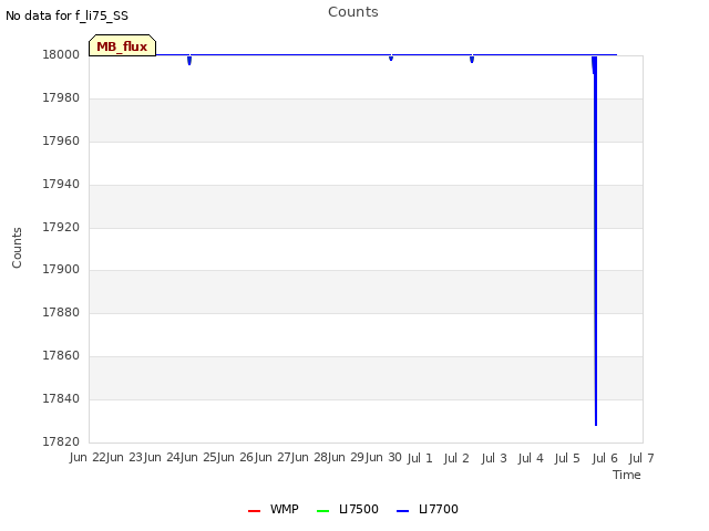 plot of Counts