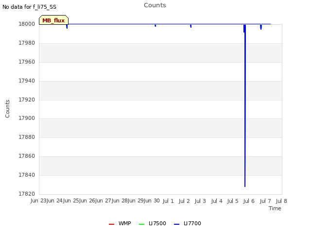plot of Counts