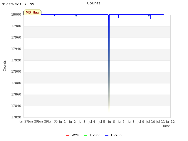 plot of Counts