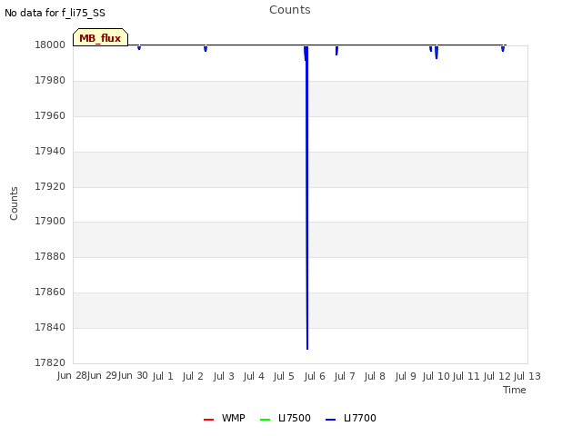 plot of Counts