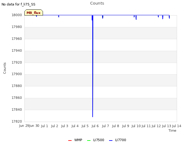 plot of Counts