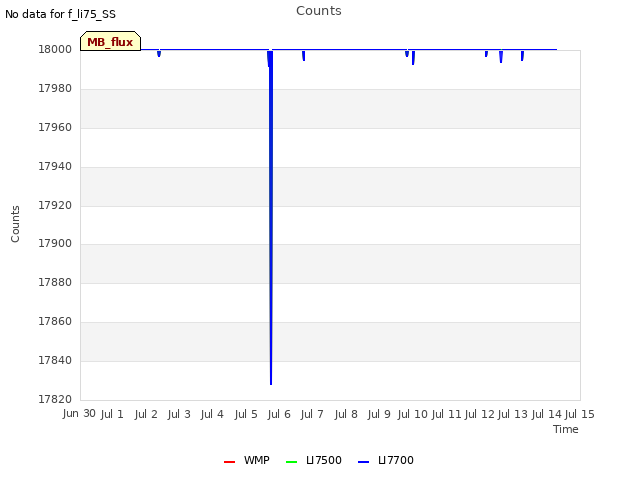 plot of Counts