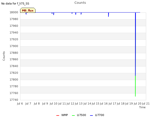 plot of Counts