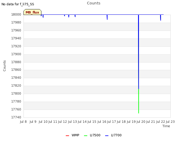 plot of Counts