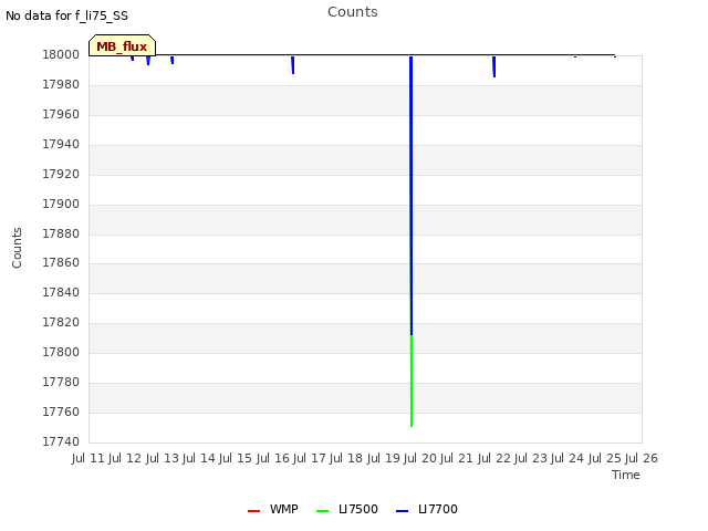 plot of Counts