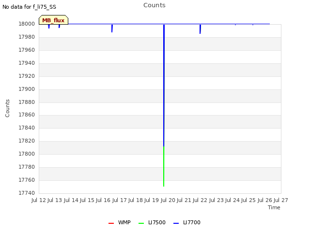 plot of Counts