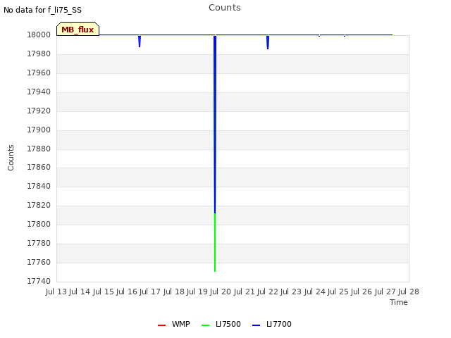 plot of Counts