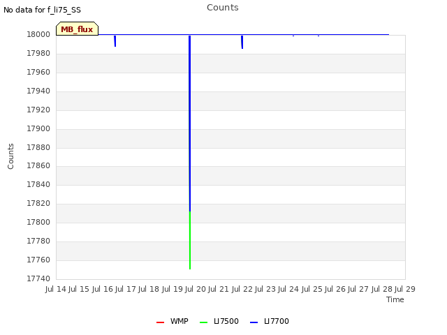 plot of Counts