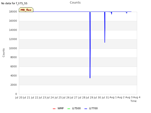 plot of Counts