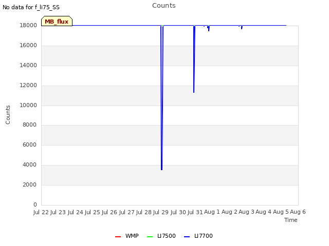 plot of Counts