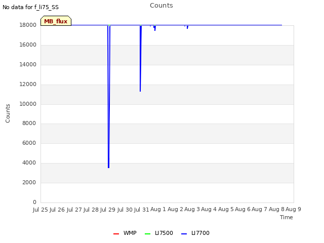 plot of Counts