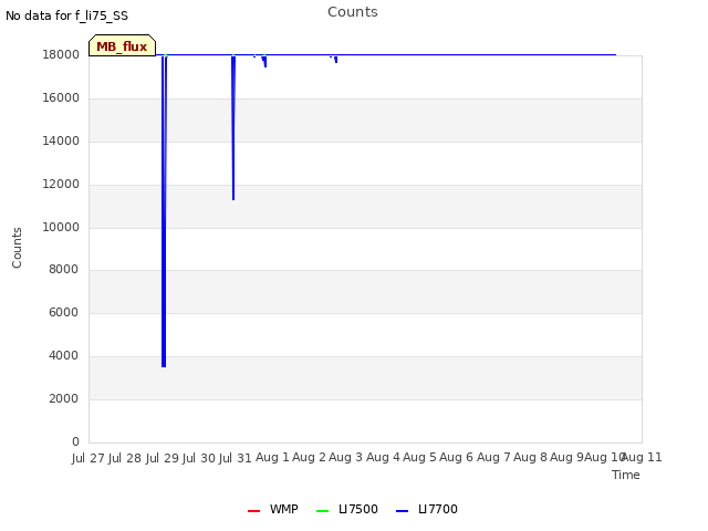 plot of Counts
