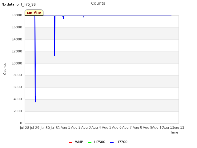 plot of Counts