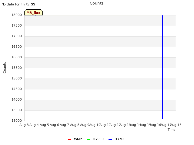 plot of Counts