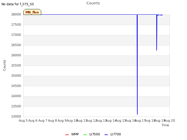 plot of Counts