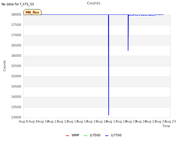 plot of Counts