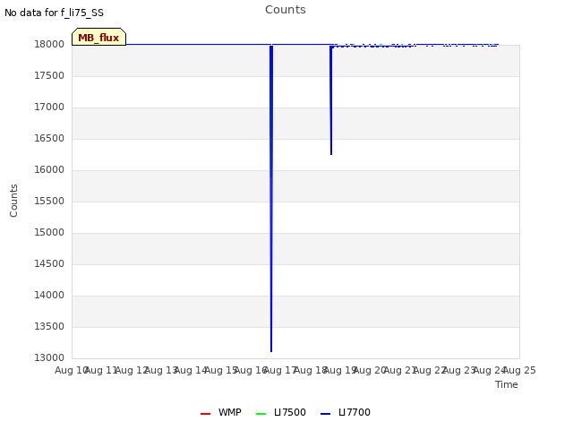 plot of Counts