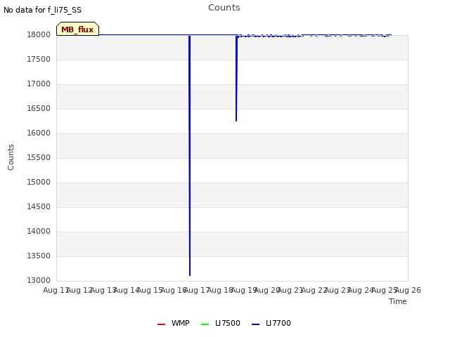 plot of Counts