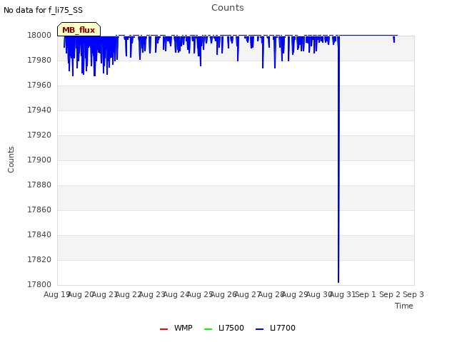 plot of Counts