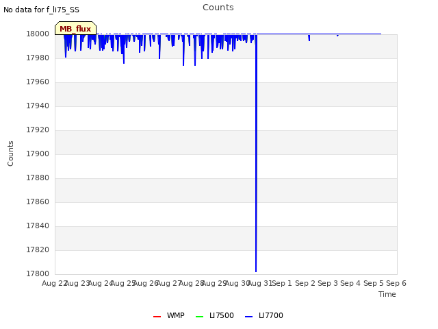 plot of Counts